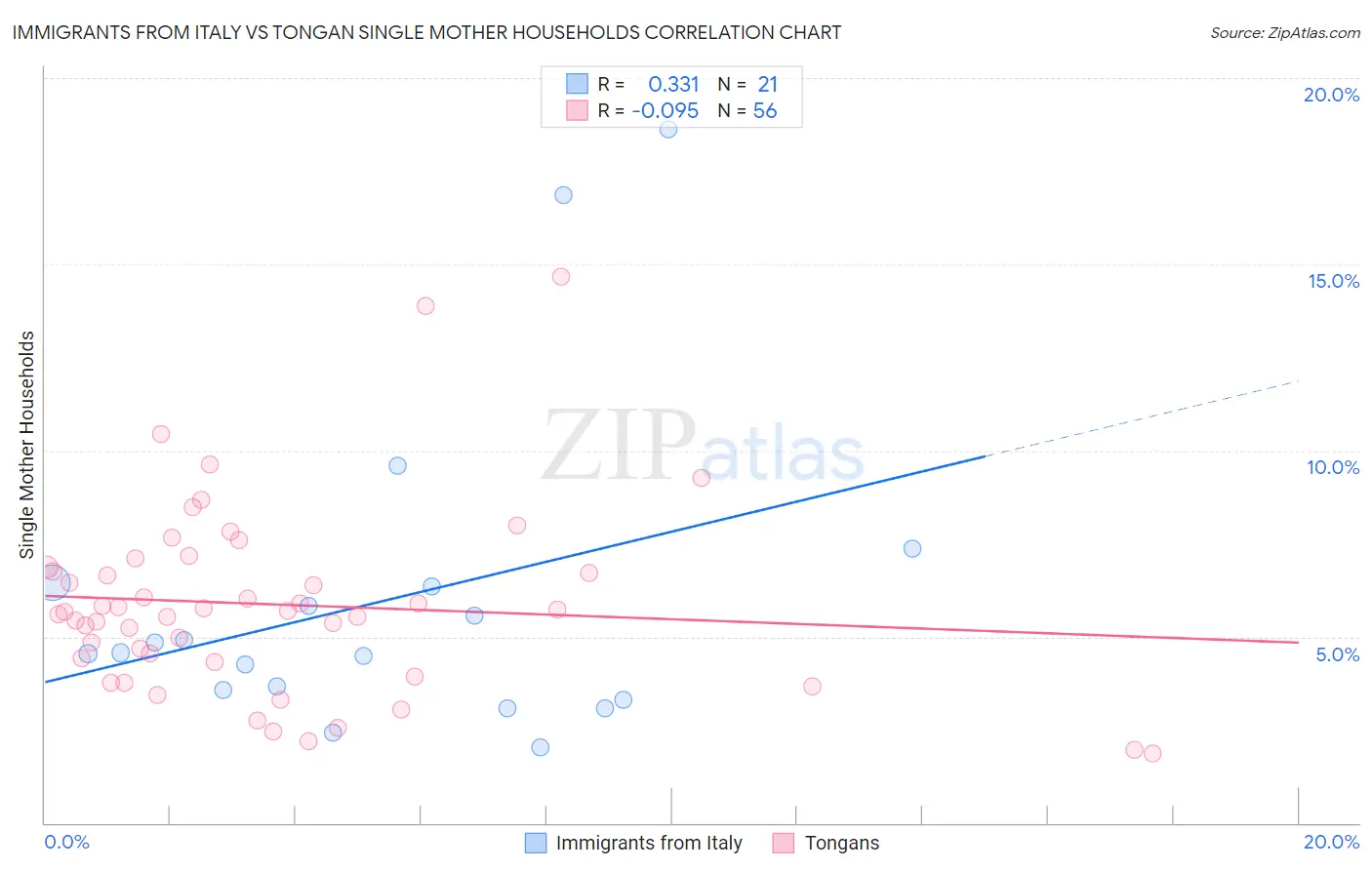 Immigrants from Italy vs Tongan Single Mother Households