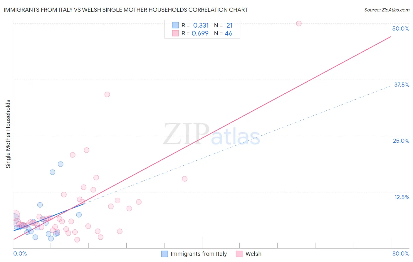 Immigrants from Italy vs Welsh Single Mother Households