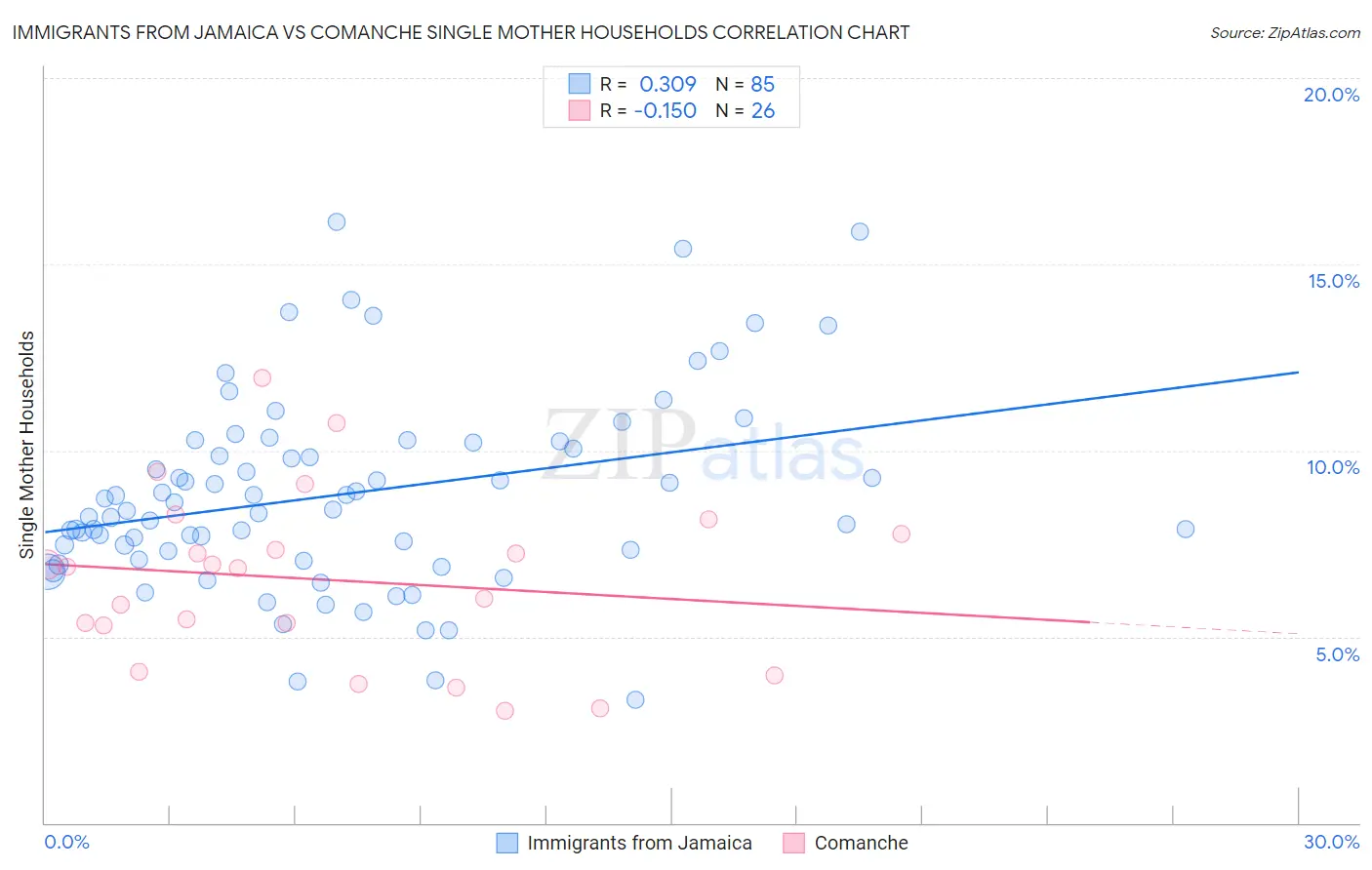 Immigrants from Jamaica vs Comanche Single Mother Households