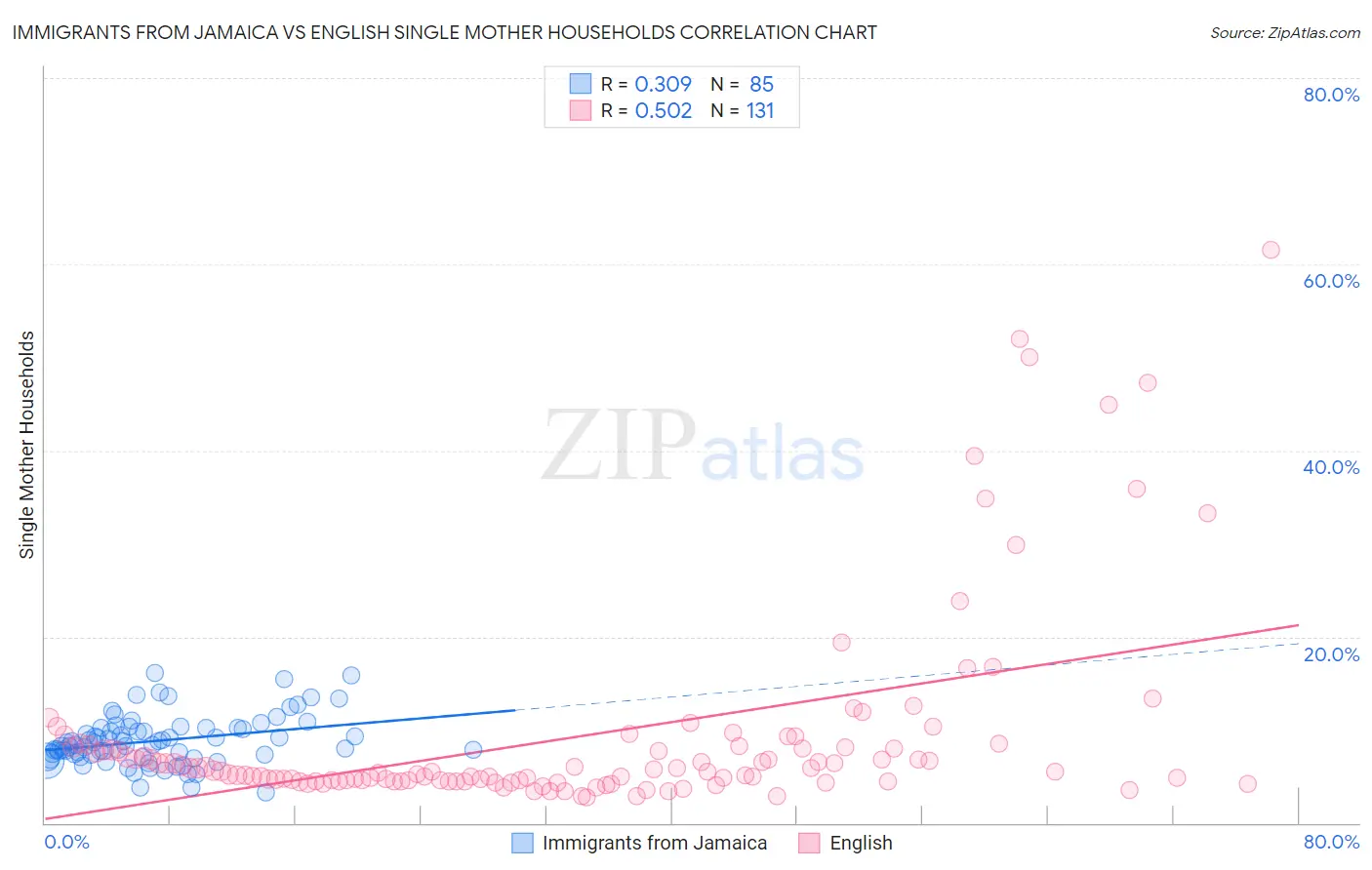 Immigrants from Jamaica vs English Single Mother Households