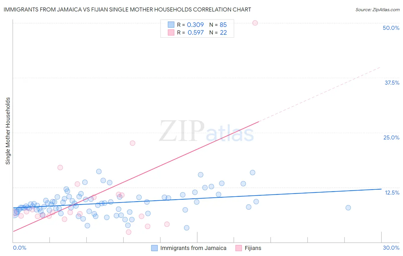 Immigrants from Jamaica vs Fijian Single Mother Households