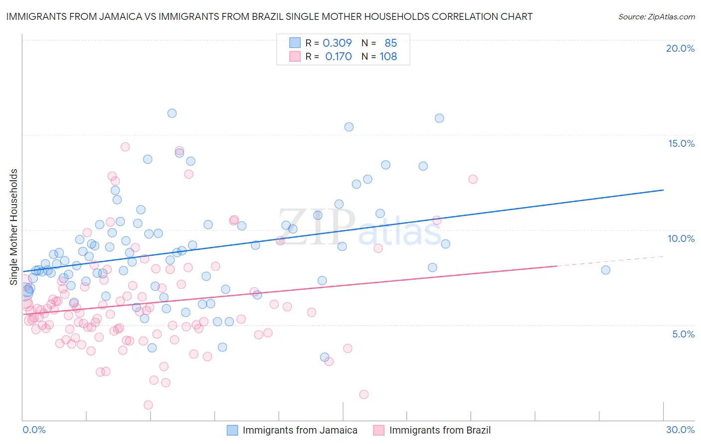 Immigrants from Jamaica vs Immigrants from Brazil Single Mother Households
