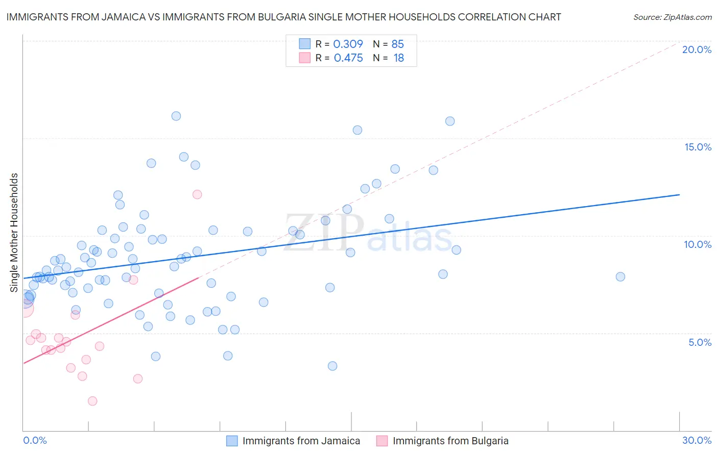 Immigrants from Jamaica vs Immigrants from Bulgaria Single Mother Households