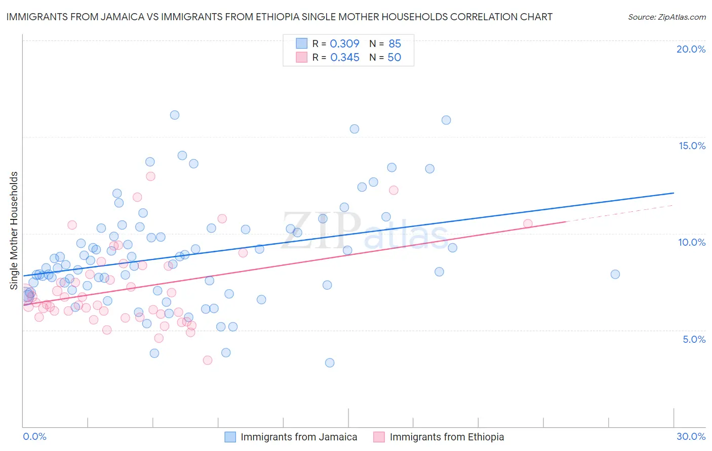 Immigrants from Jamaica vs Immigrants from Ethiopia Single Mother Households