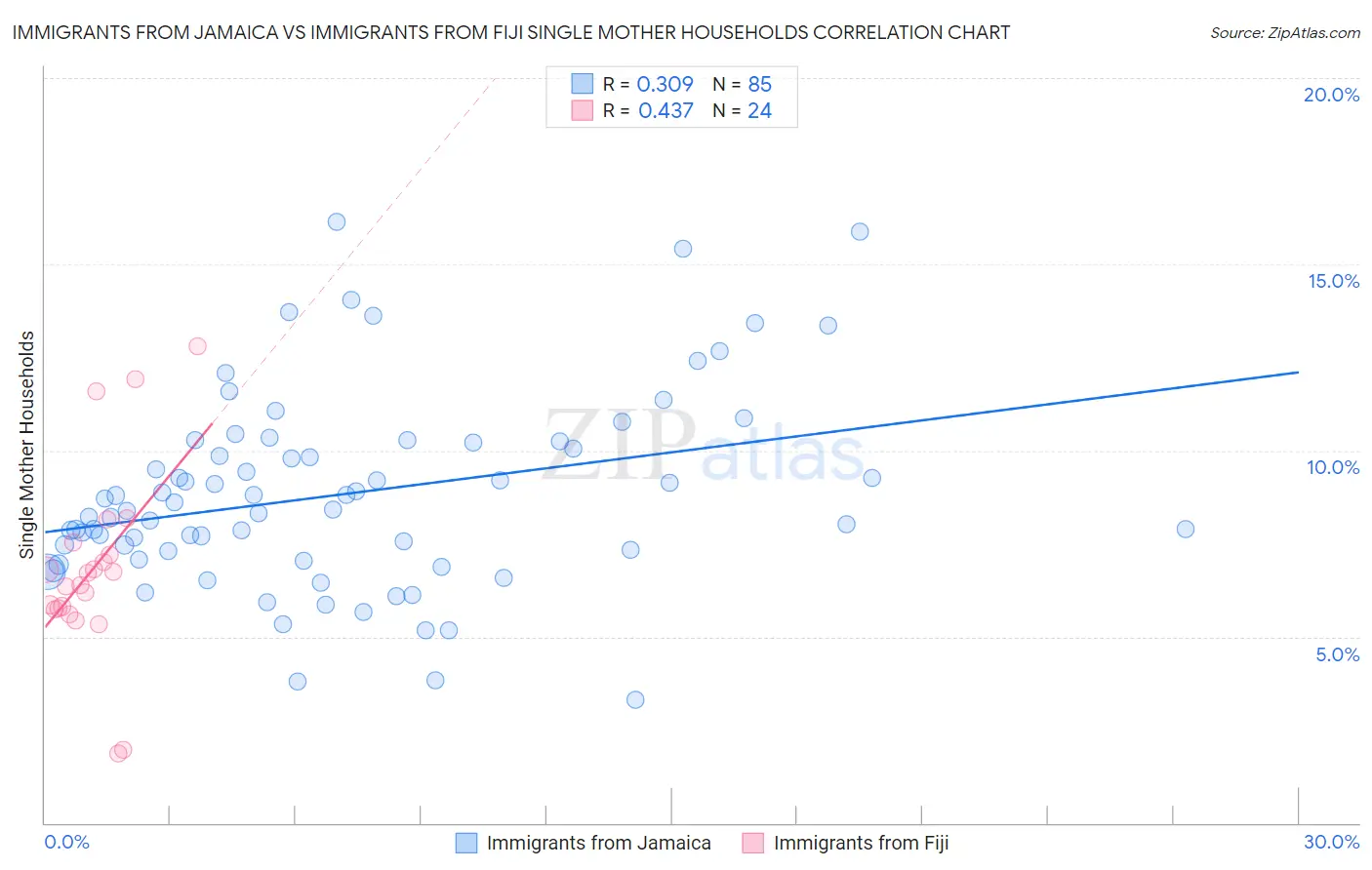 Immigrants from Jamaica vs Immigrants from Fiji Single Mother Households