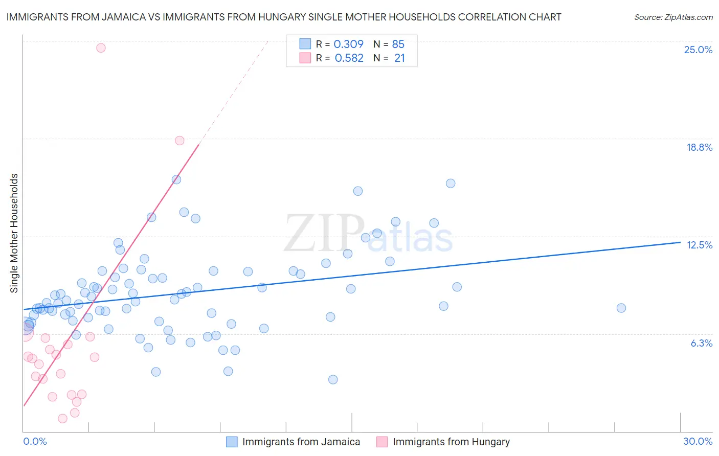 Immigrants from Jamaica vs Immigrants from Hungary Single Mother Households