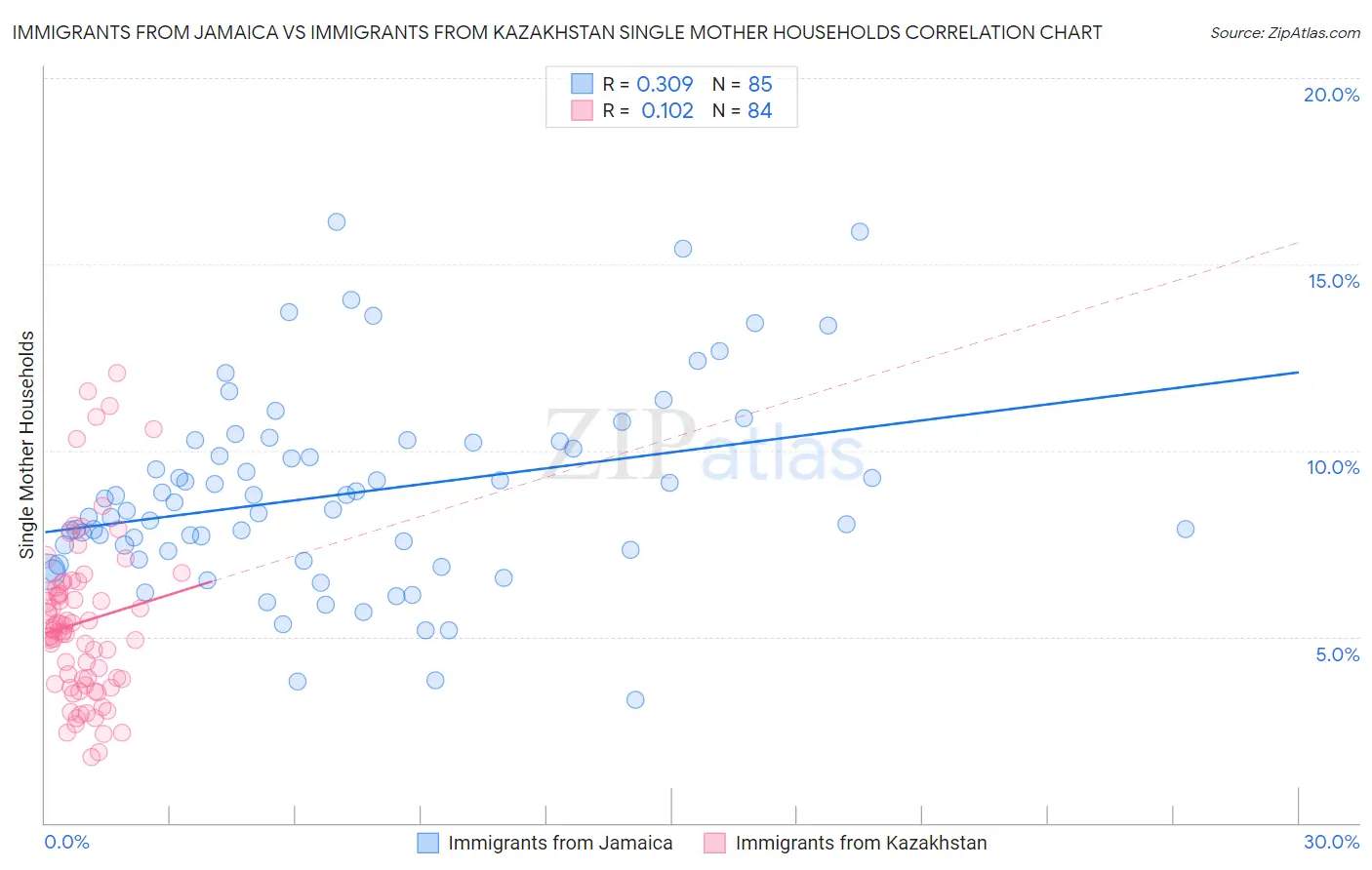 Immigrants from Jamaica vs Immigrants from Kazakhstan Single Mother Households