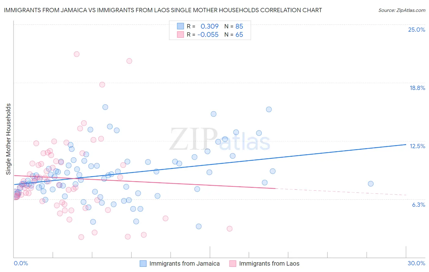 Immigrants from Jamaica vs Immigrants from Laos Single Mother Households