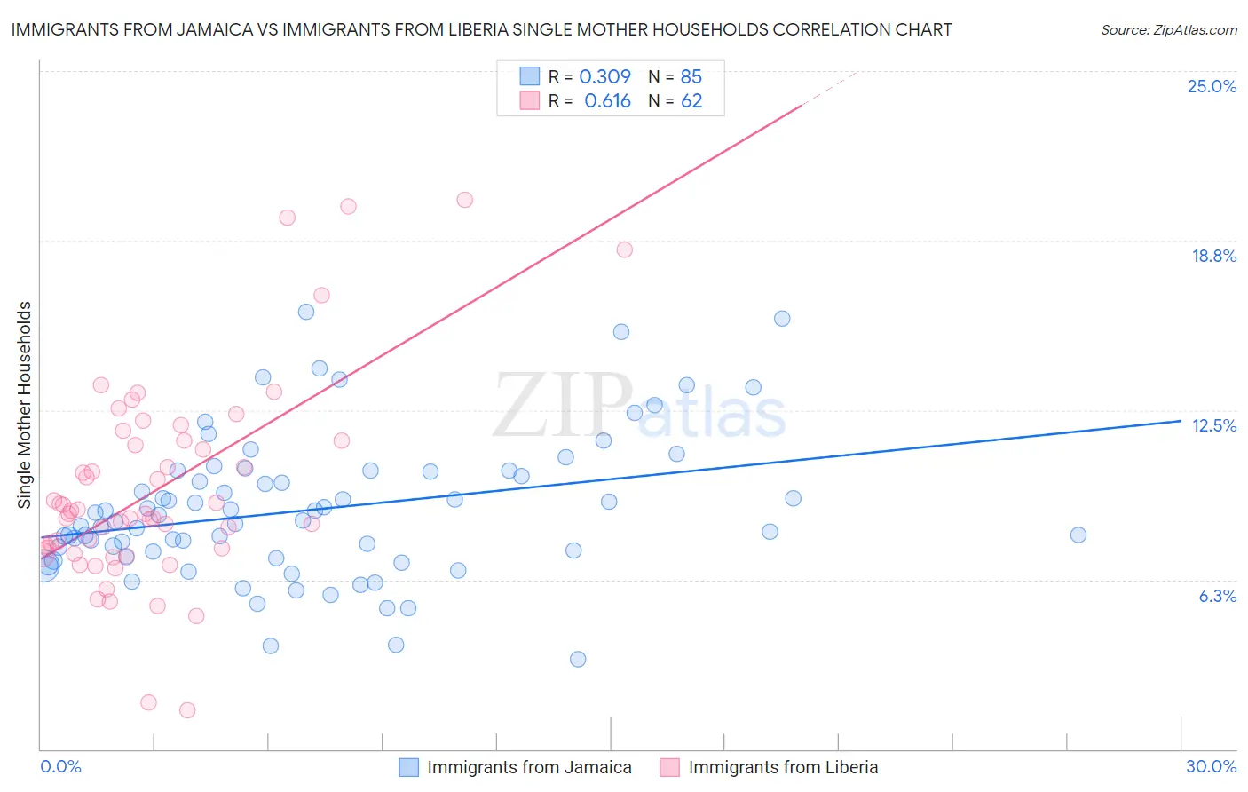 Immigrants from Jamaica vs Immigrants from Liberia Single Mother Households