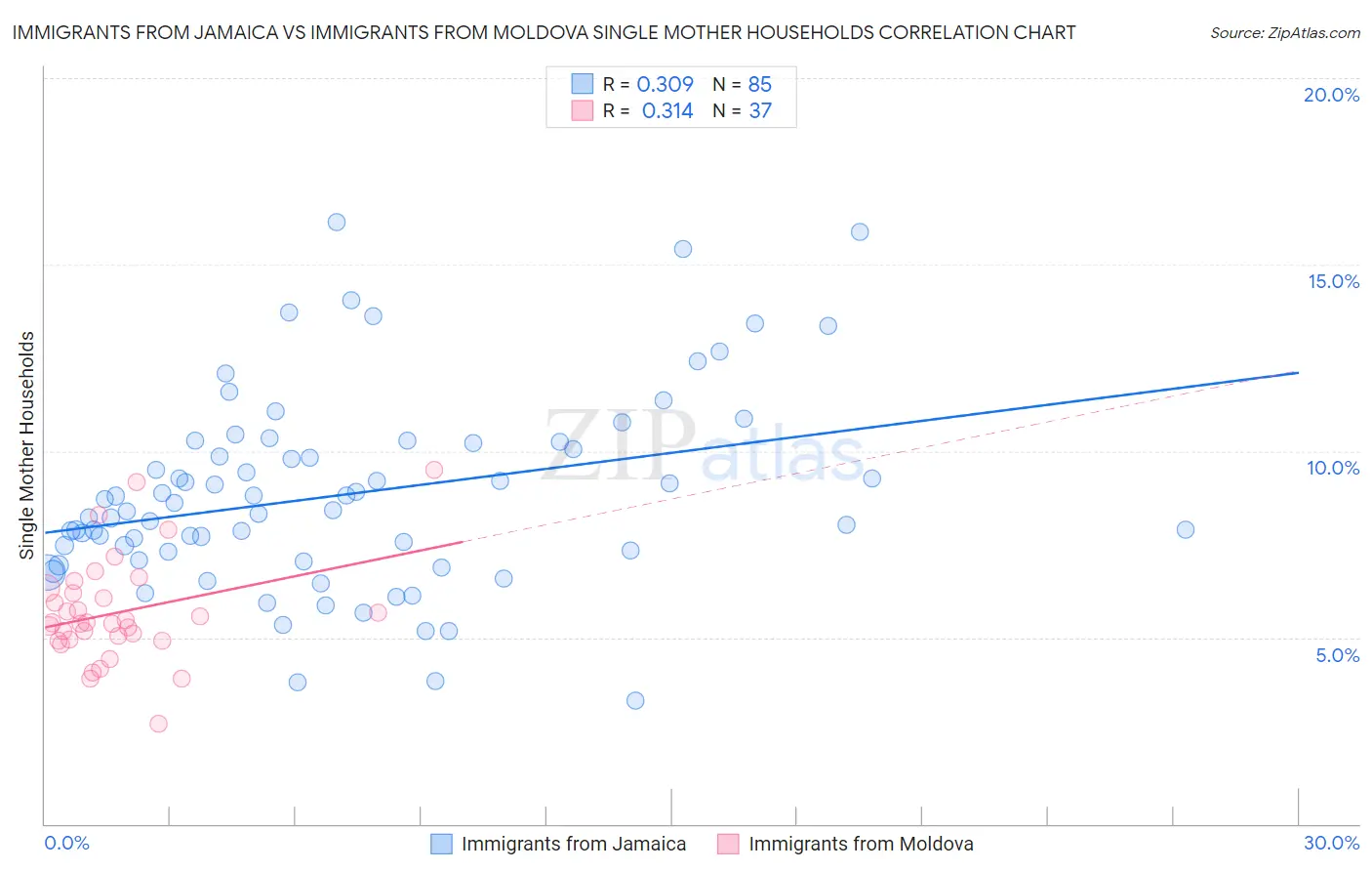 Immigrants from Jamaica vs Immigrants from Moldova Single Mother Households