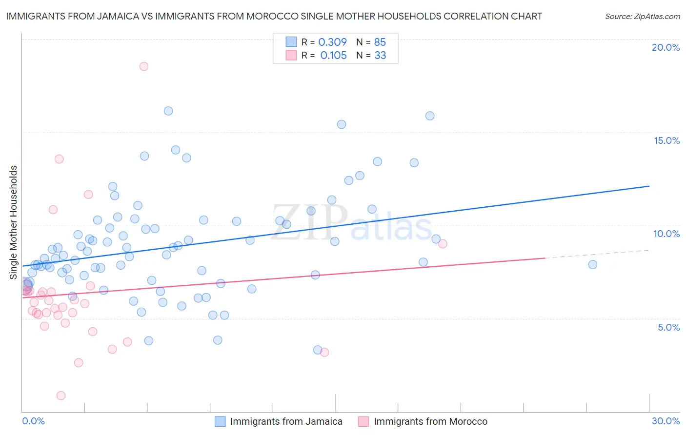 Immigrants from Jamaica vs Immigrants from Morocco Single Mother Households