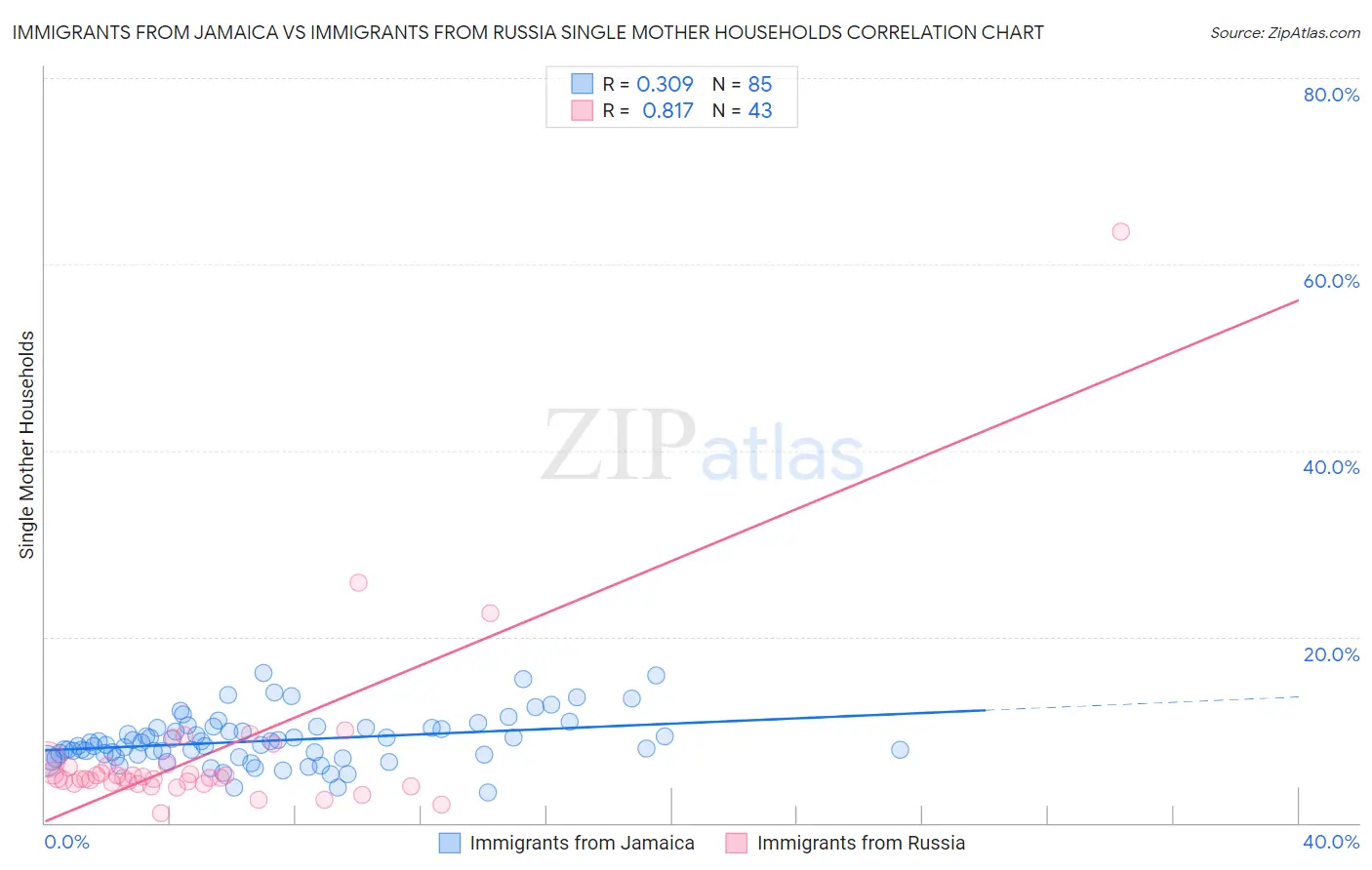 Immigrants from Jamaica vs Immigrants from Russia Single Mother Households