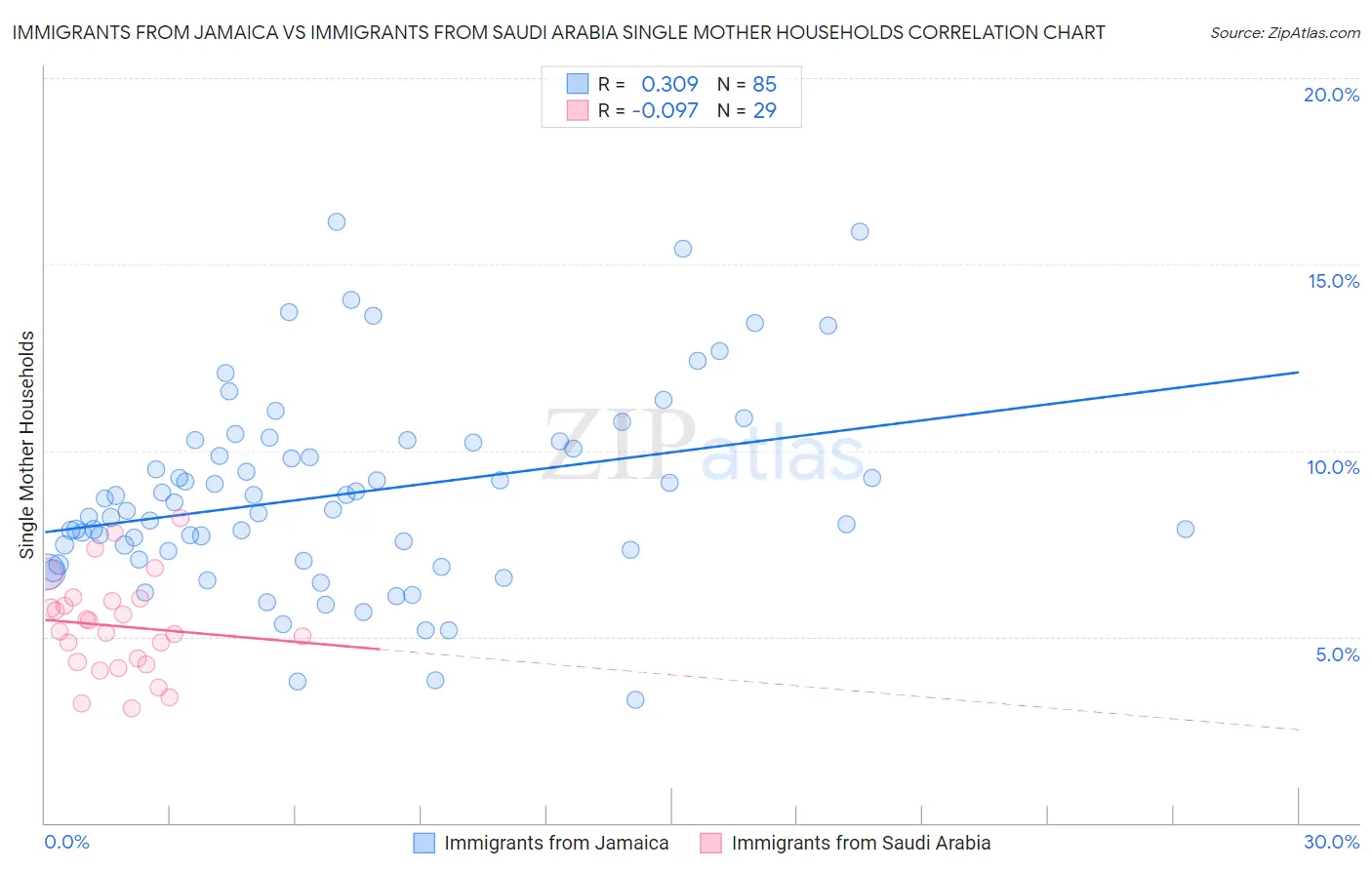 Immigrants from Jamaica vs Immigrants from Saudi Arabia Single Mother Households