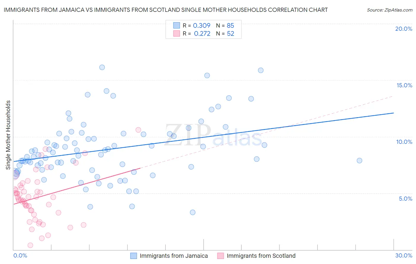 Immigrants from Jamaica vs Immigrants from Scotland Single Mother Households