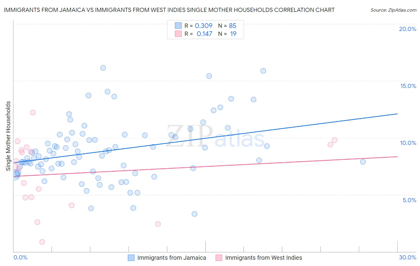 Immigrants from Jamaica vs Immigrants from West Indies Single Mother Households