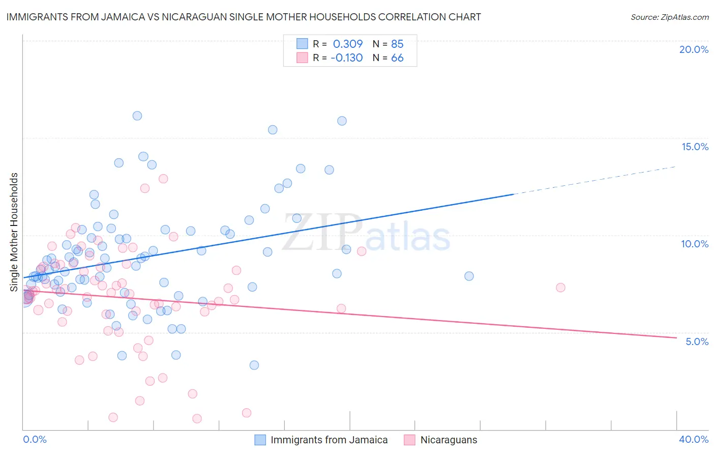 Immigrants from Jamaica vs Nicaraguan Single Mother Households