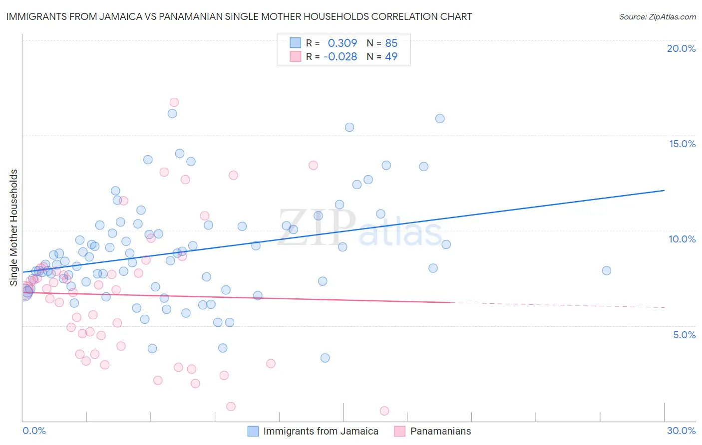 Immigrants from Jamaica vs Panamanian Single Mother Households