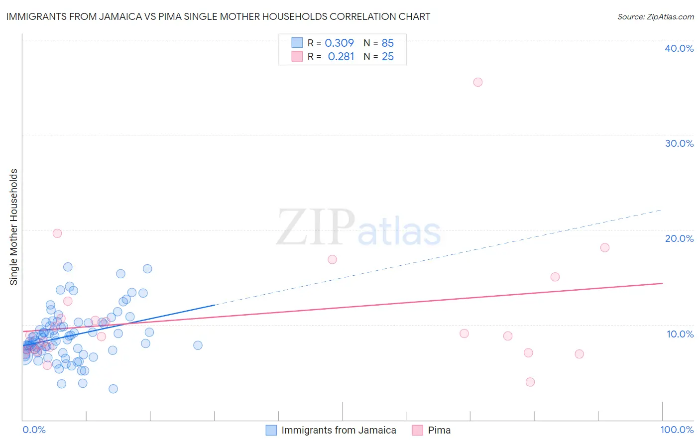 Immigrants from Jamaica vs Pima Single Mother Households