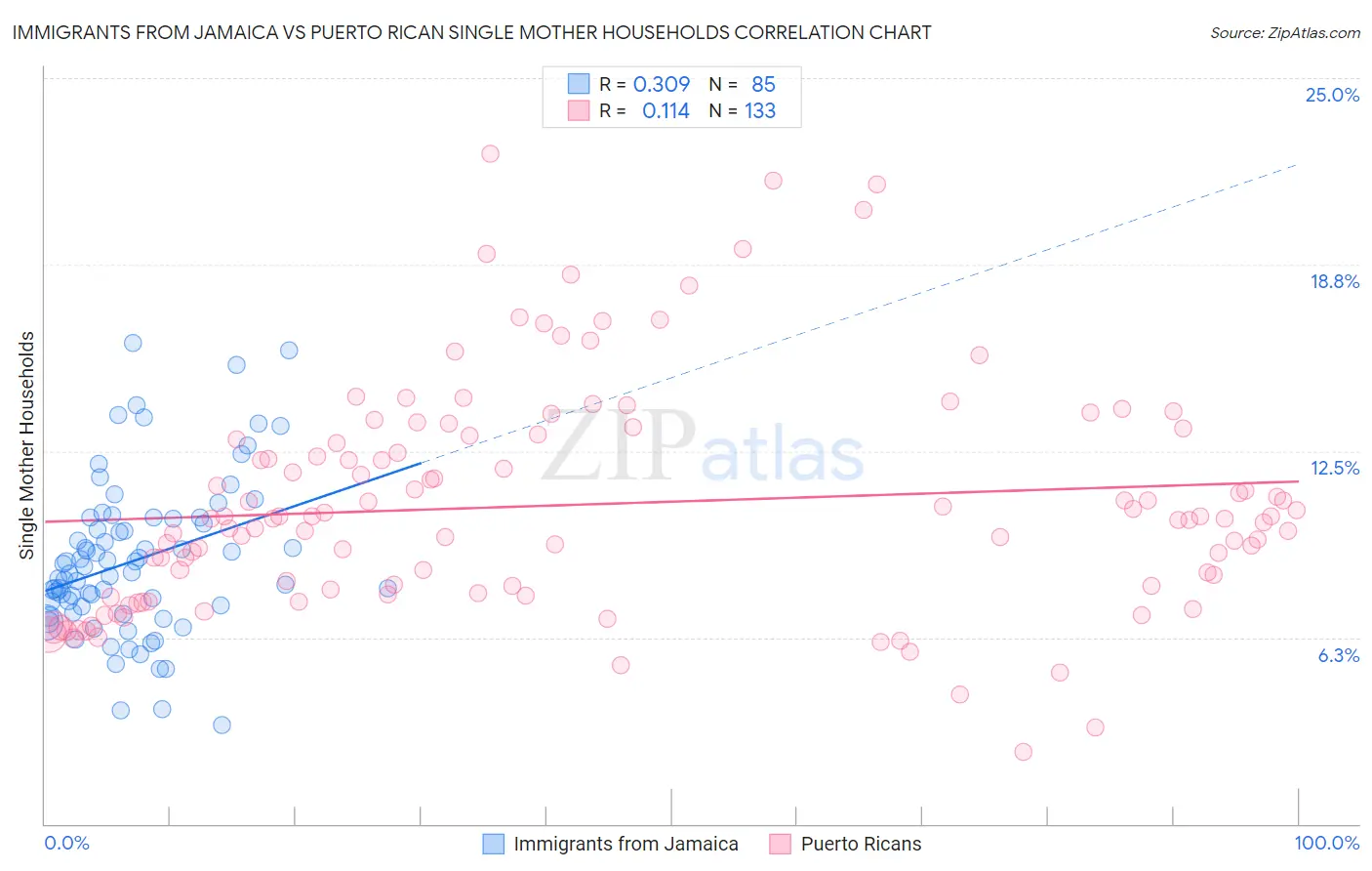 Immigrants from Jamaica vs Puerto Rican Single Mother Households