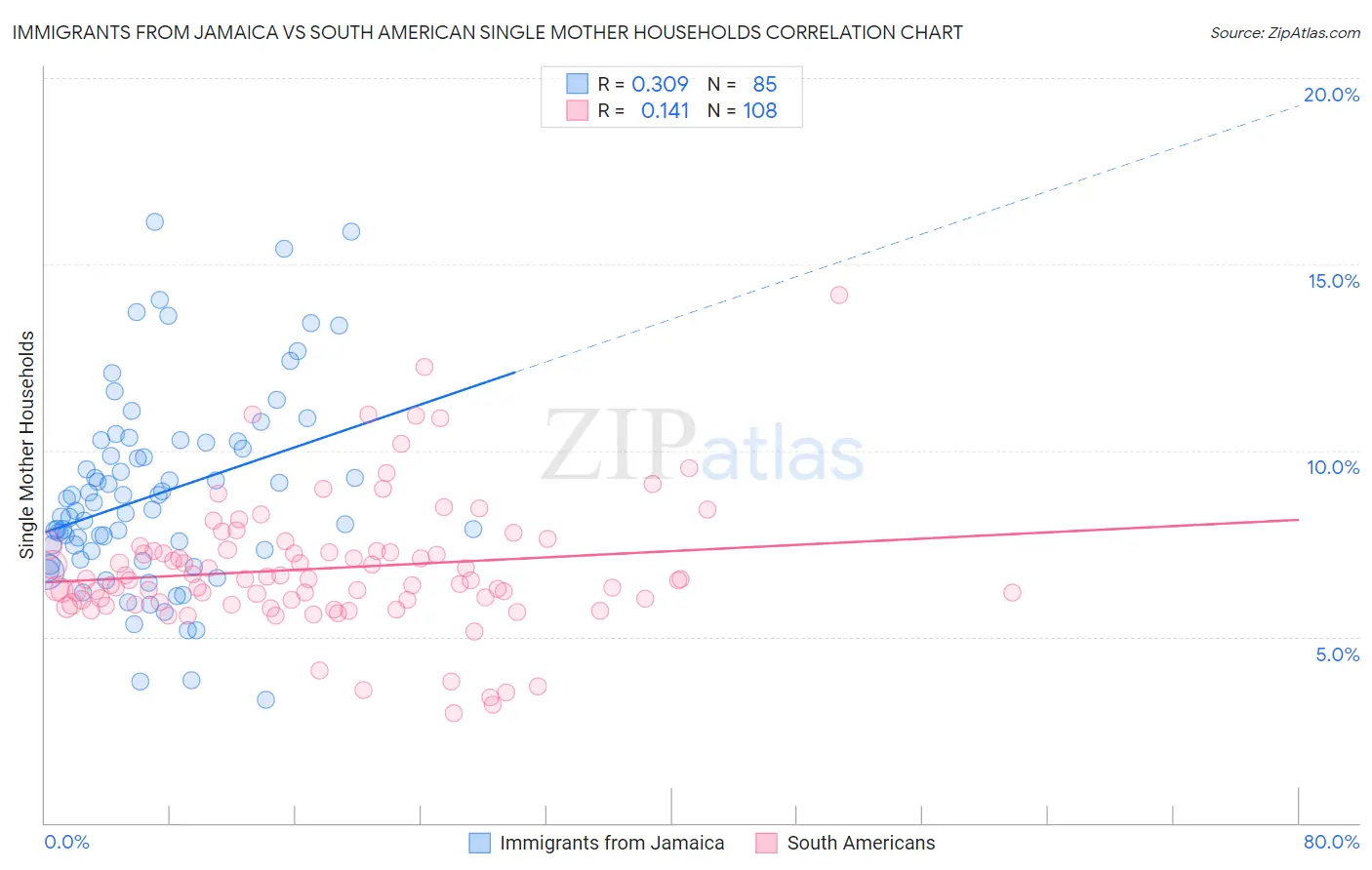 Immigrants from Jamaica vs South American Single Mother Households
