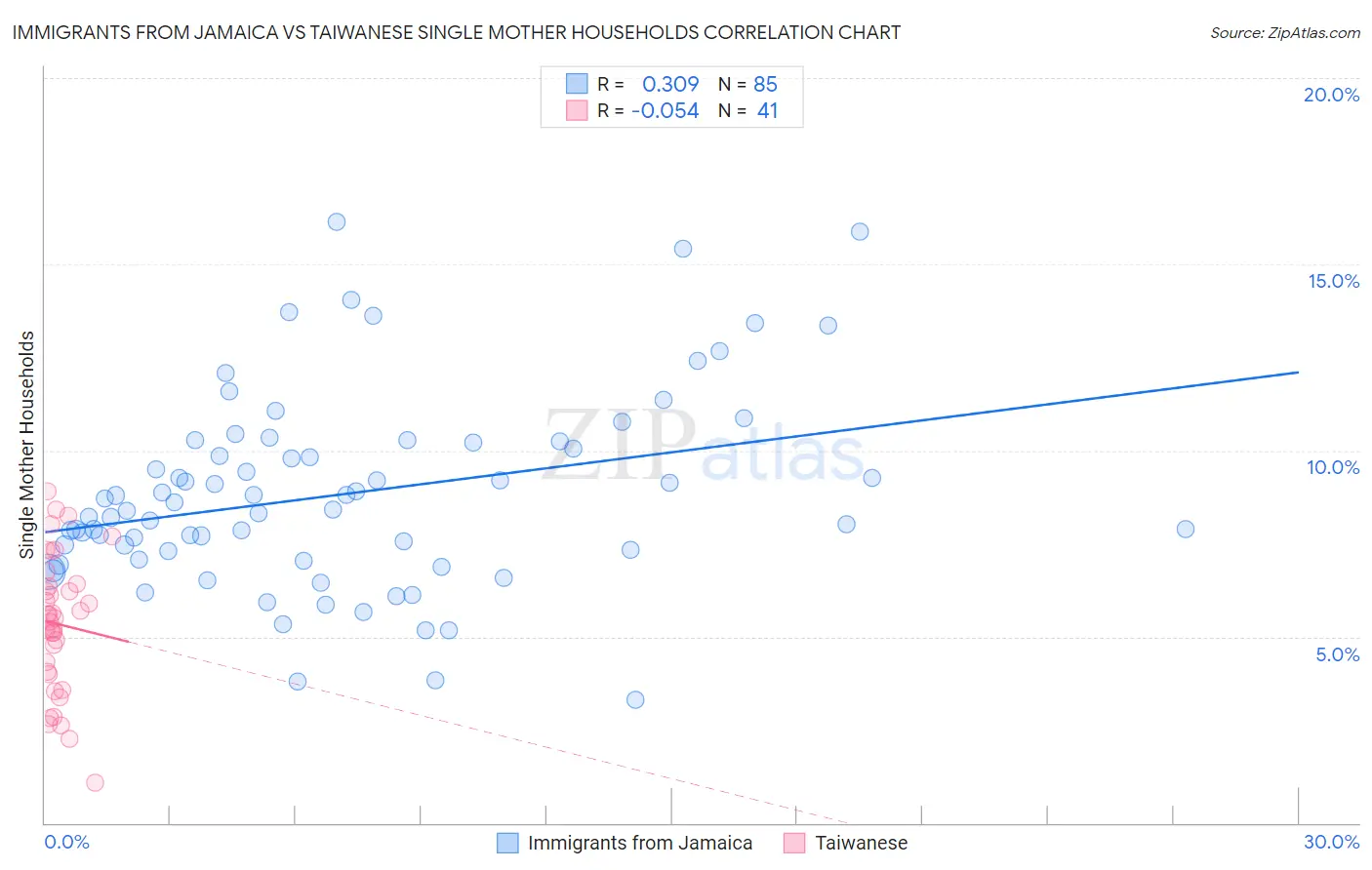 Immigrants from Jamaica vs Taiwanese Single Mother Households