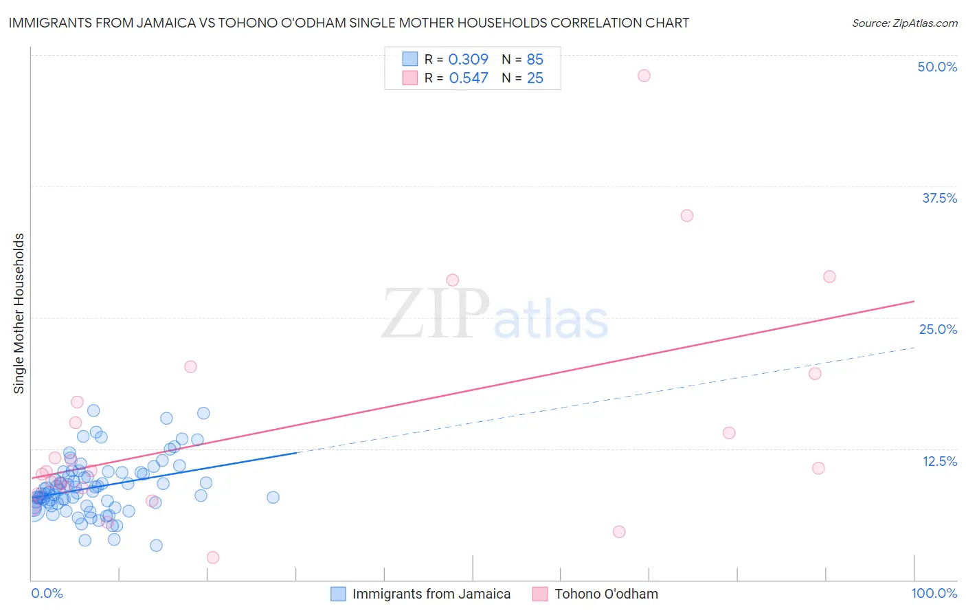 Immigrants from Jamaica vs Tohono O'odham Single Mother Households