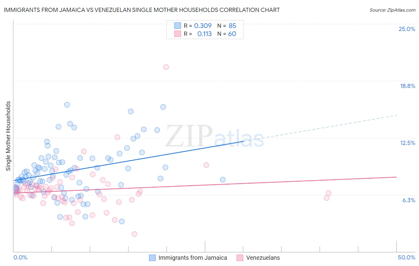 Immigrants from Jamaica vs Venezuelan Single Mother Households