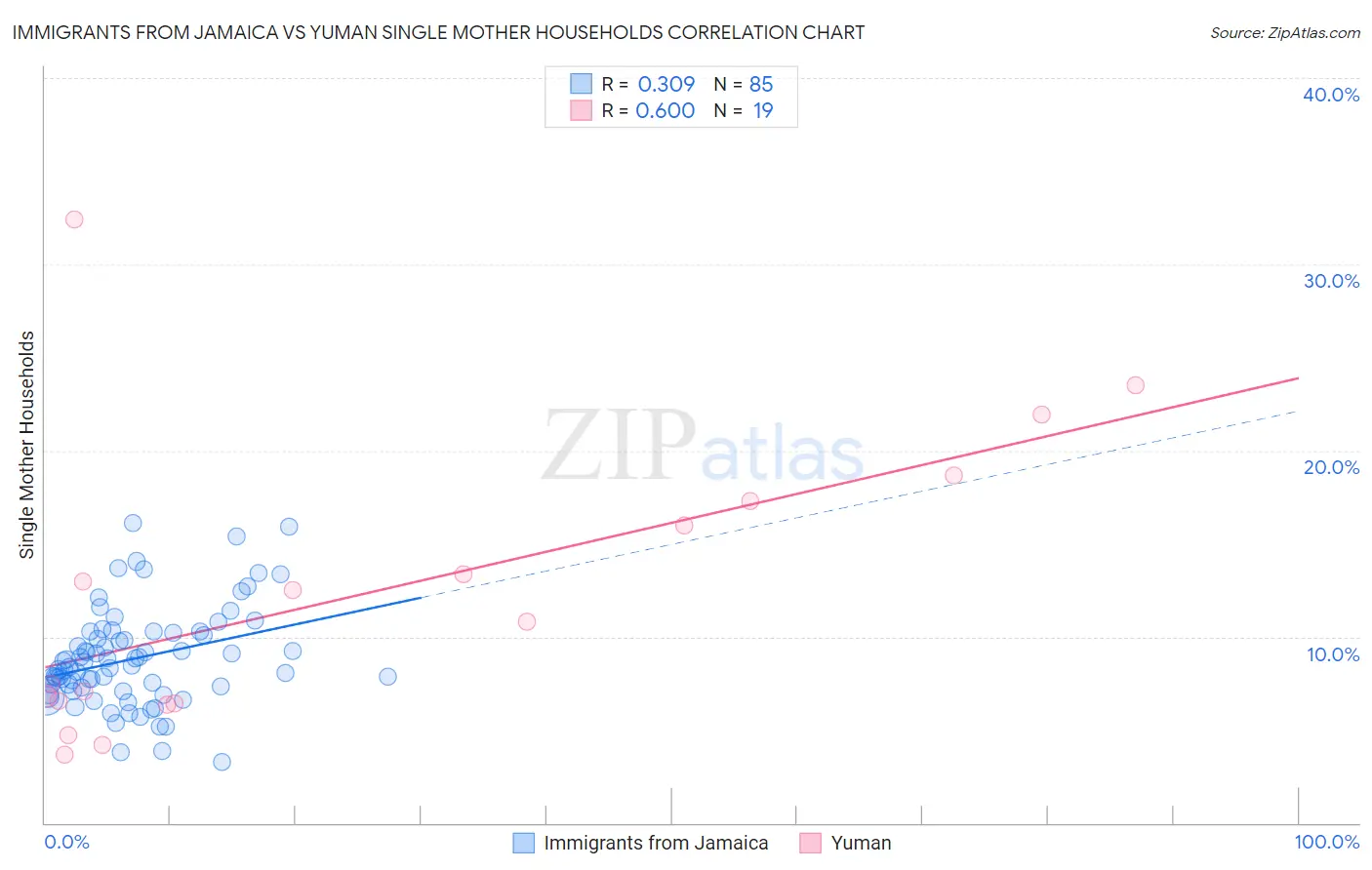 Immigrants from Jamaica vs Yuman Single Mother Households