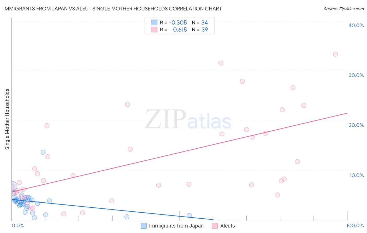 Immigrants from Japan vs Aleut Single Mother Households