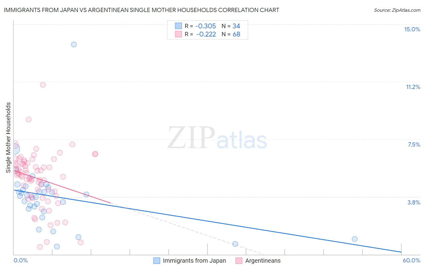 Immigrants from Japan vs Argentinean Single Mother Households