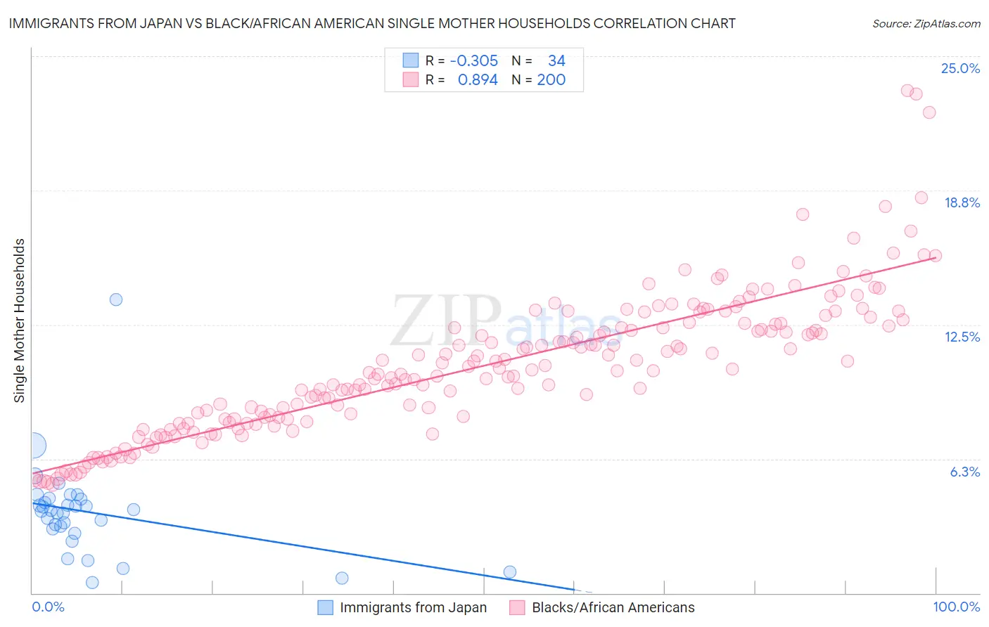 Immigrants from Japan vs Black/African American Single Mother Households