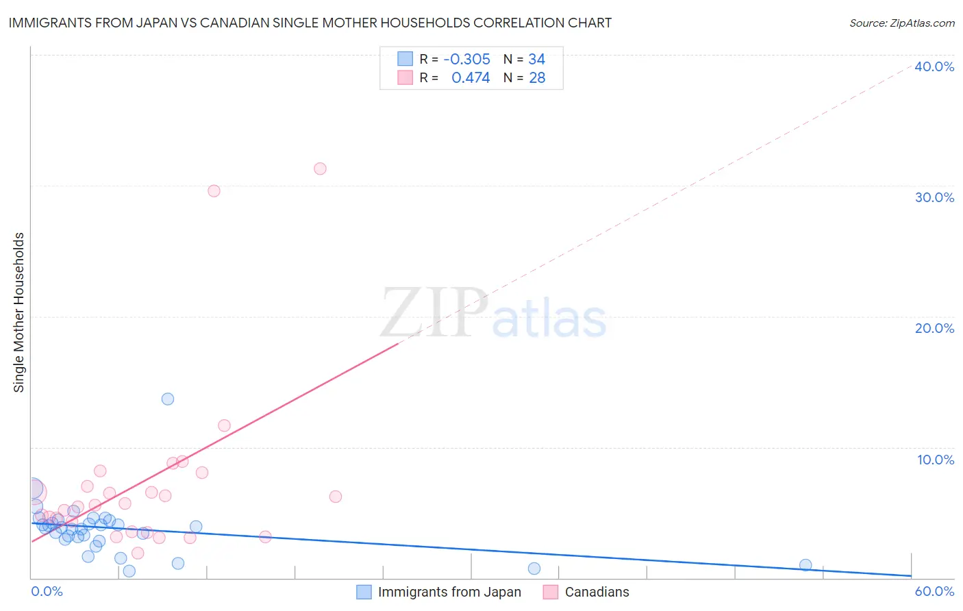 Immigrants from Japan vs Canadian Single Mother Households