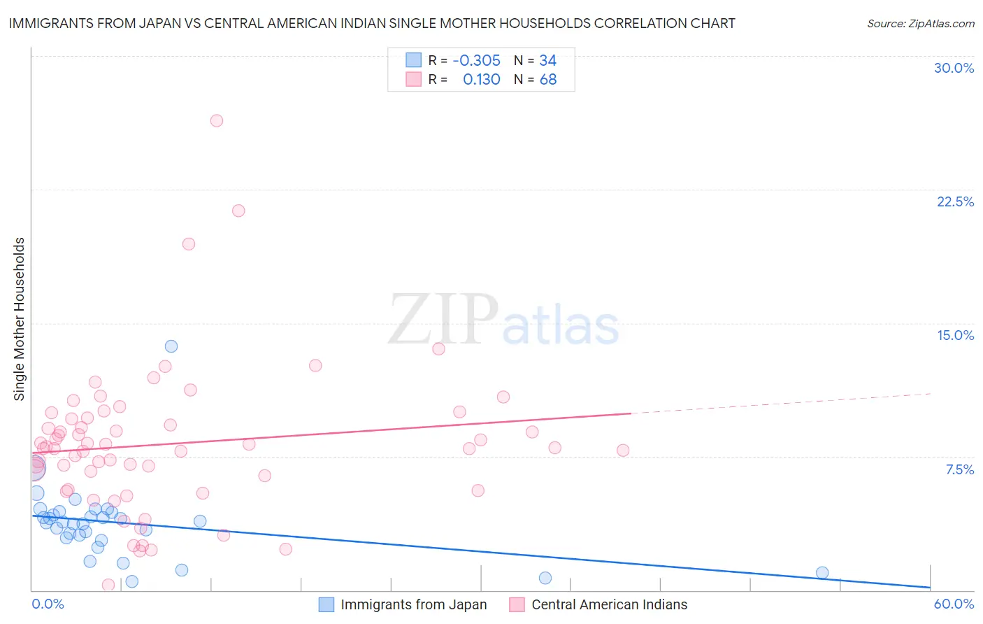 Immigrants from Japan vs Central American Indian Single Mother Households