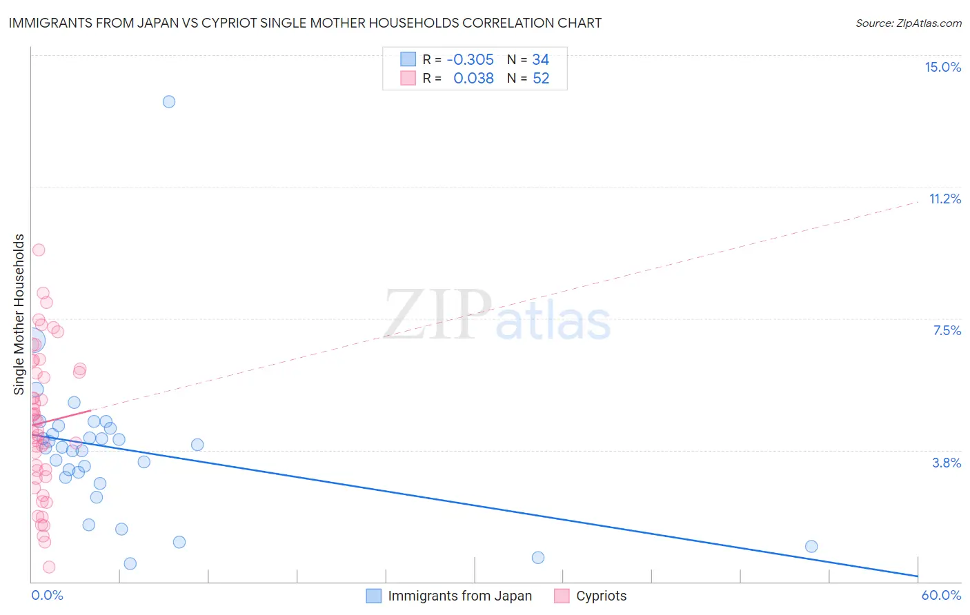 Immigrants from Japan vs Cypriot Single Mother Households