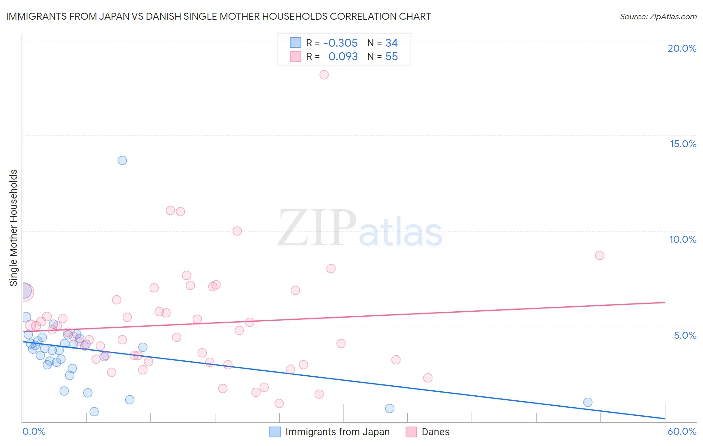 Immigrants from Japan vs Danish Single Mother Households