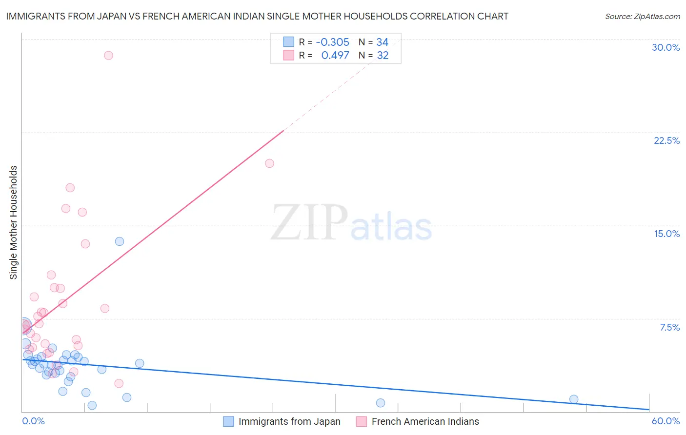 Immigrants from Japan vs French American Indian Single Mother Households