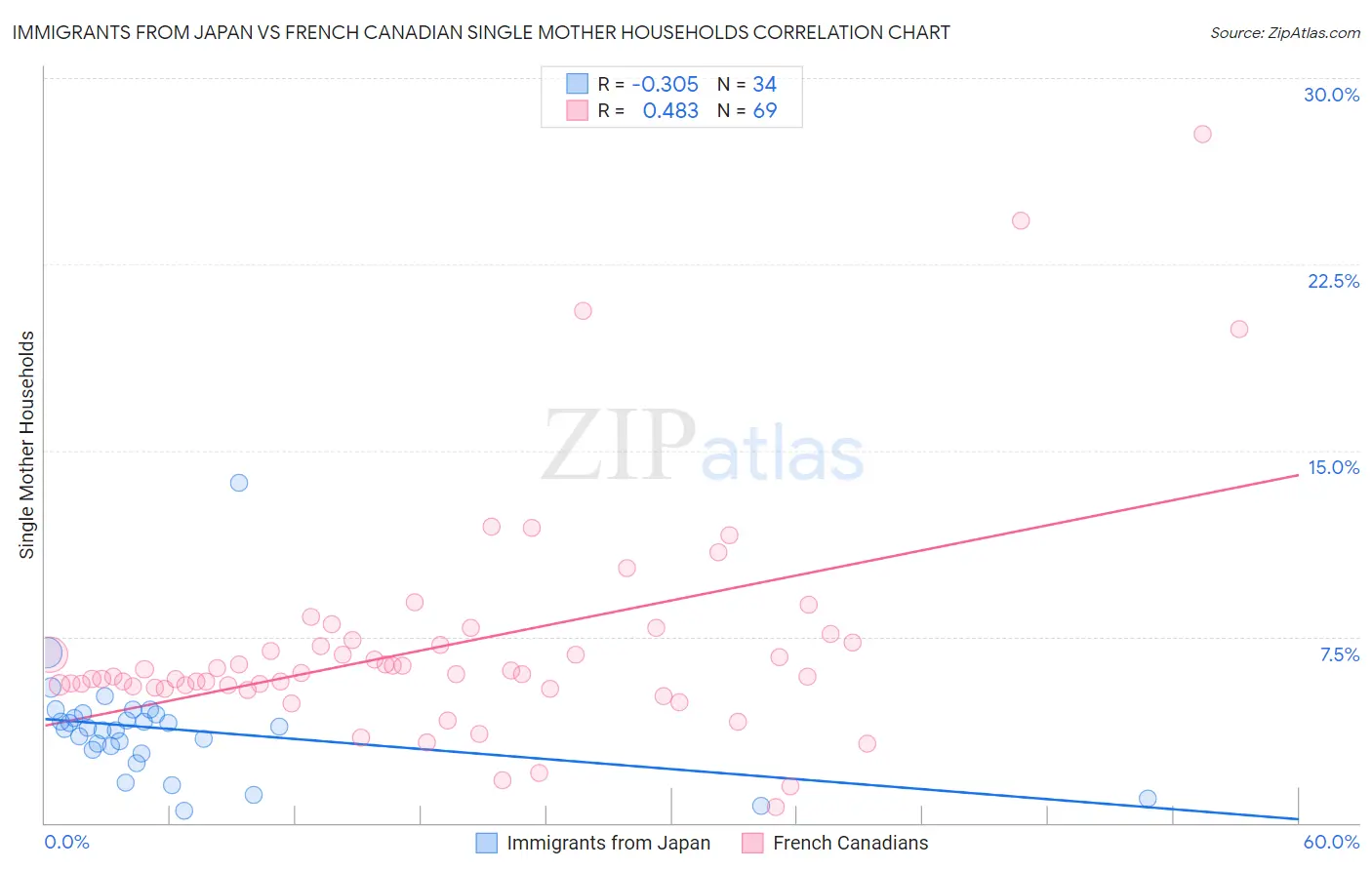 Immigrants from Japan vs French Canadian Single Mother Households