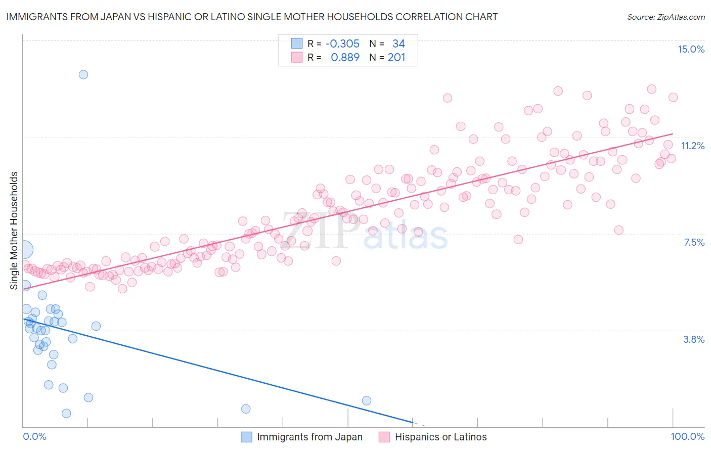 Immigrants from Japan vs Hispanic or Latino Single Mother Households