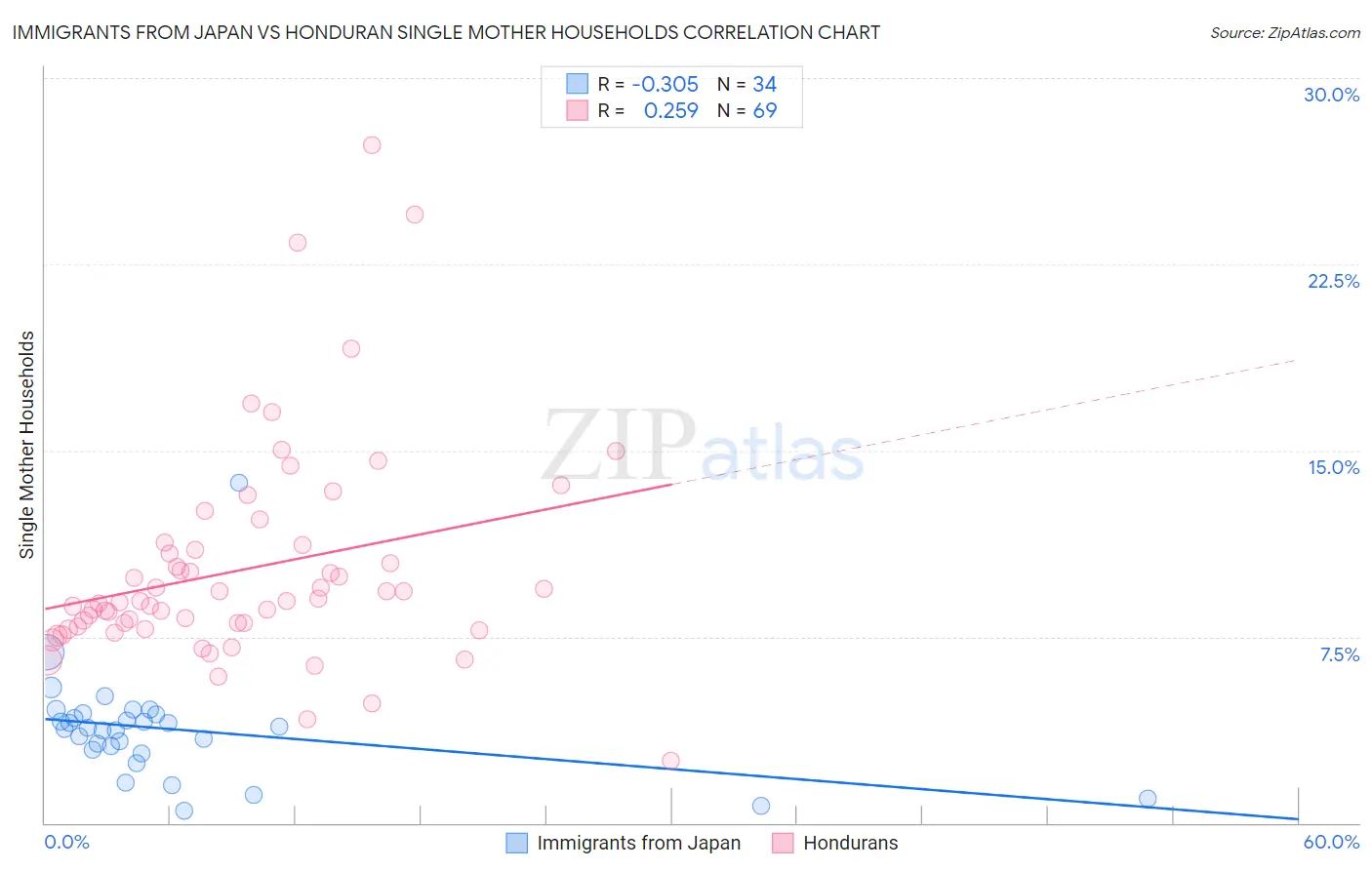 Immigrants from Japan vs Honduran Single Mother Households