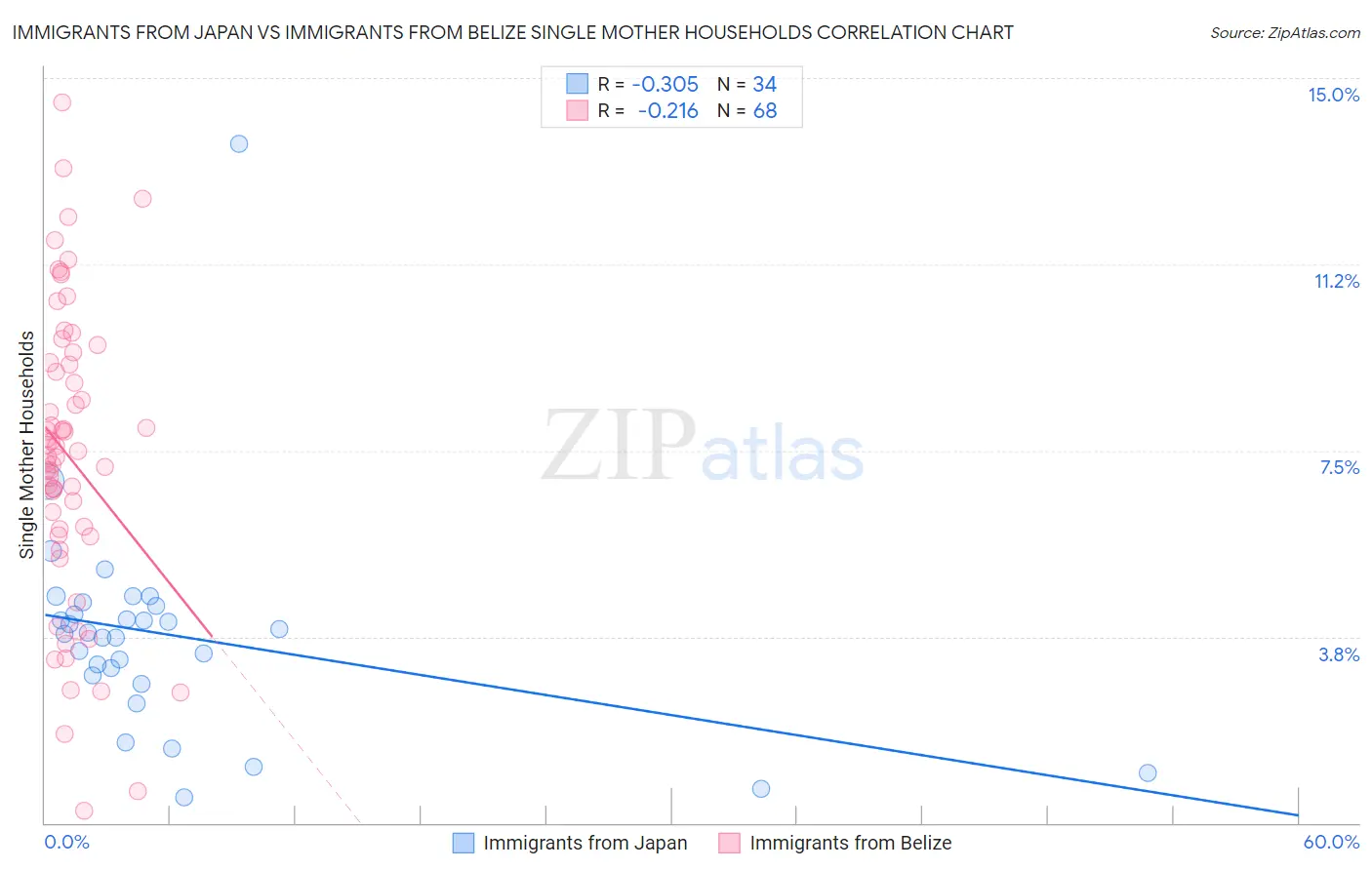 Immigrants from Japan vs Immigrants from Belize Single Mother Households