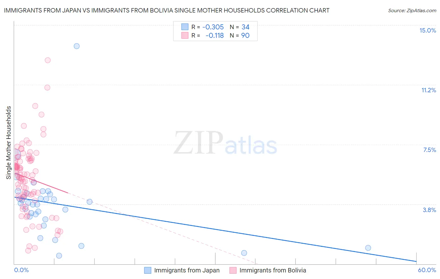 Immigrants from Japan vs Immigrants from Bolivia Single Mother Households