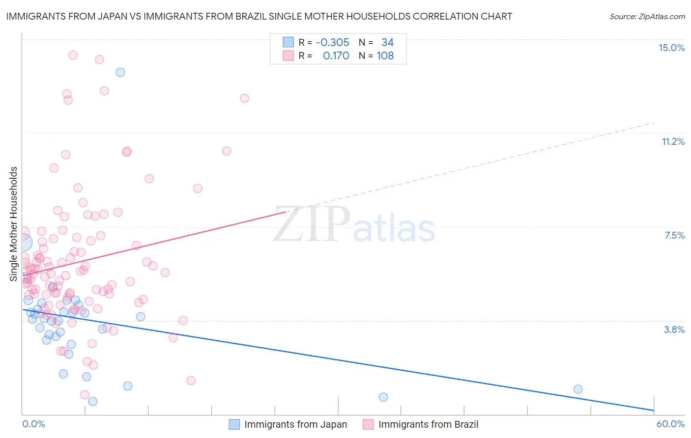 Immigrants from Japan vs Immigrants from Brazil Single Mother Households