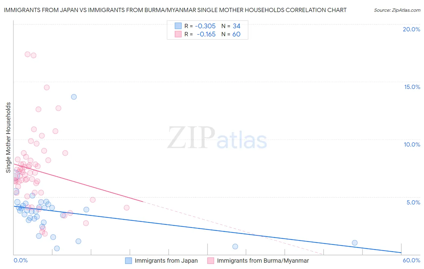 Immigrants from Japan vs Immigrants from Burma/Myanmar Single Mother Households