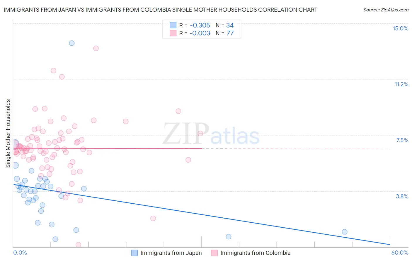 Immigrants from Japan vs Immigrants from Colombia Single Mother Households