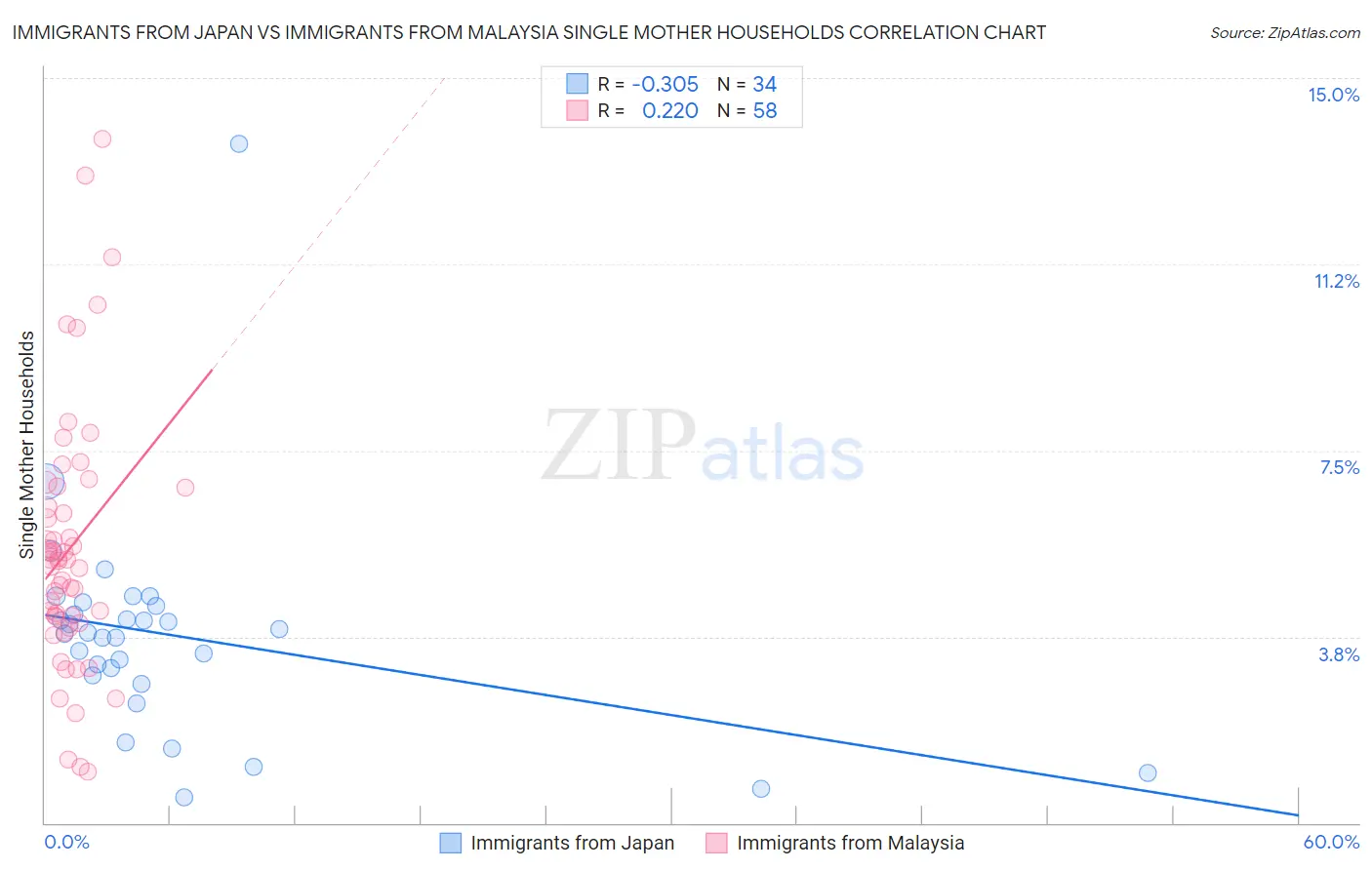 Immigrants from Japan vs Immigrants from Malaysia Single Mother Households