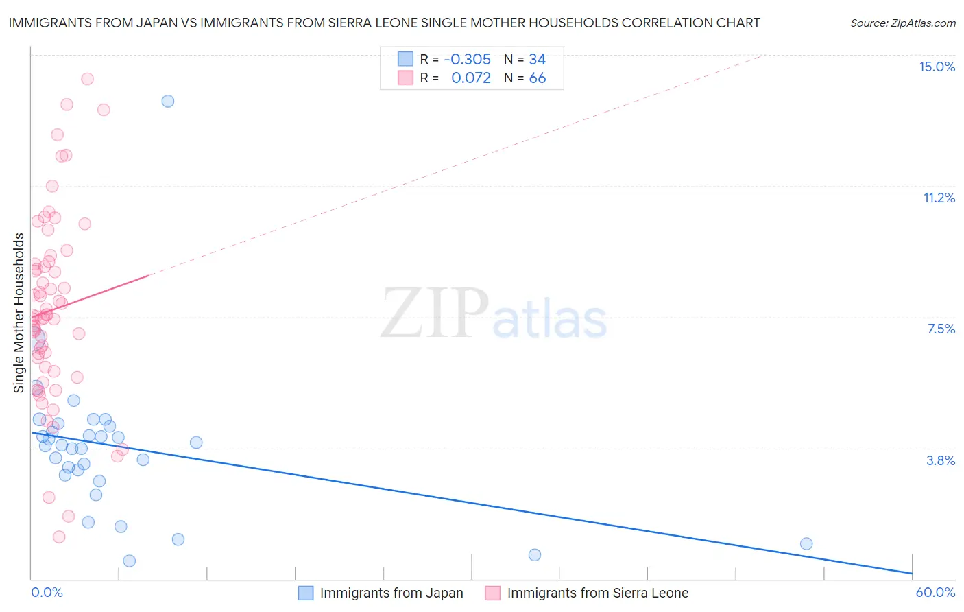 Immigrants from Japan vs Immigrants from Sierra Leone Single Mother Households