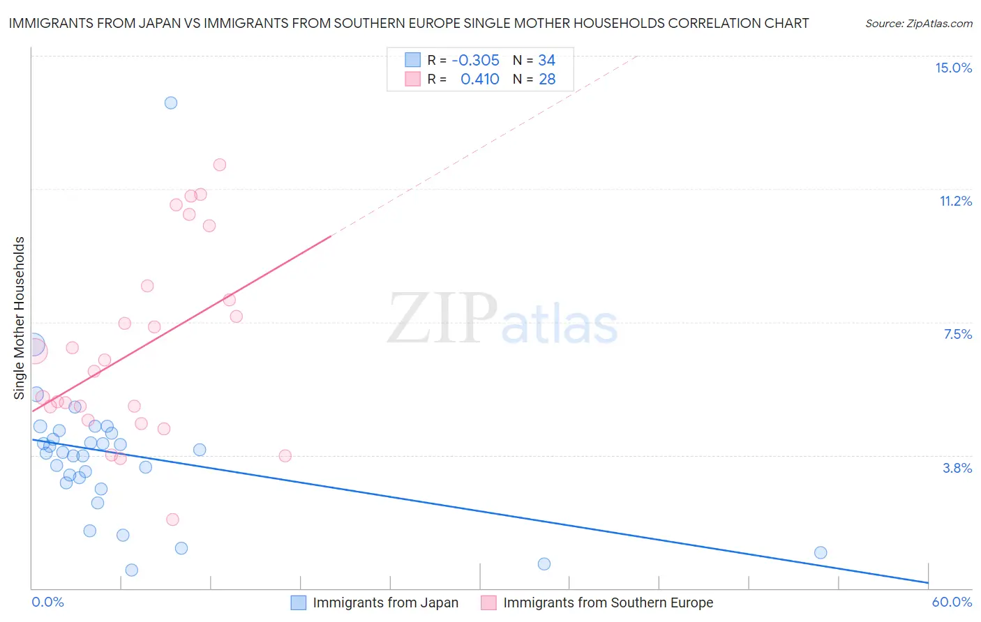 Immigrants from Japan vs Immigrants from Southern Europe Single Mother Households