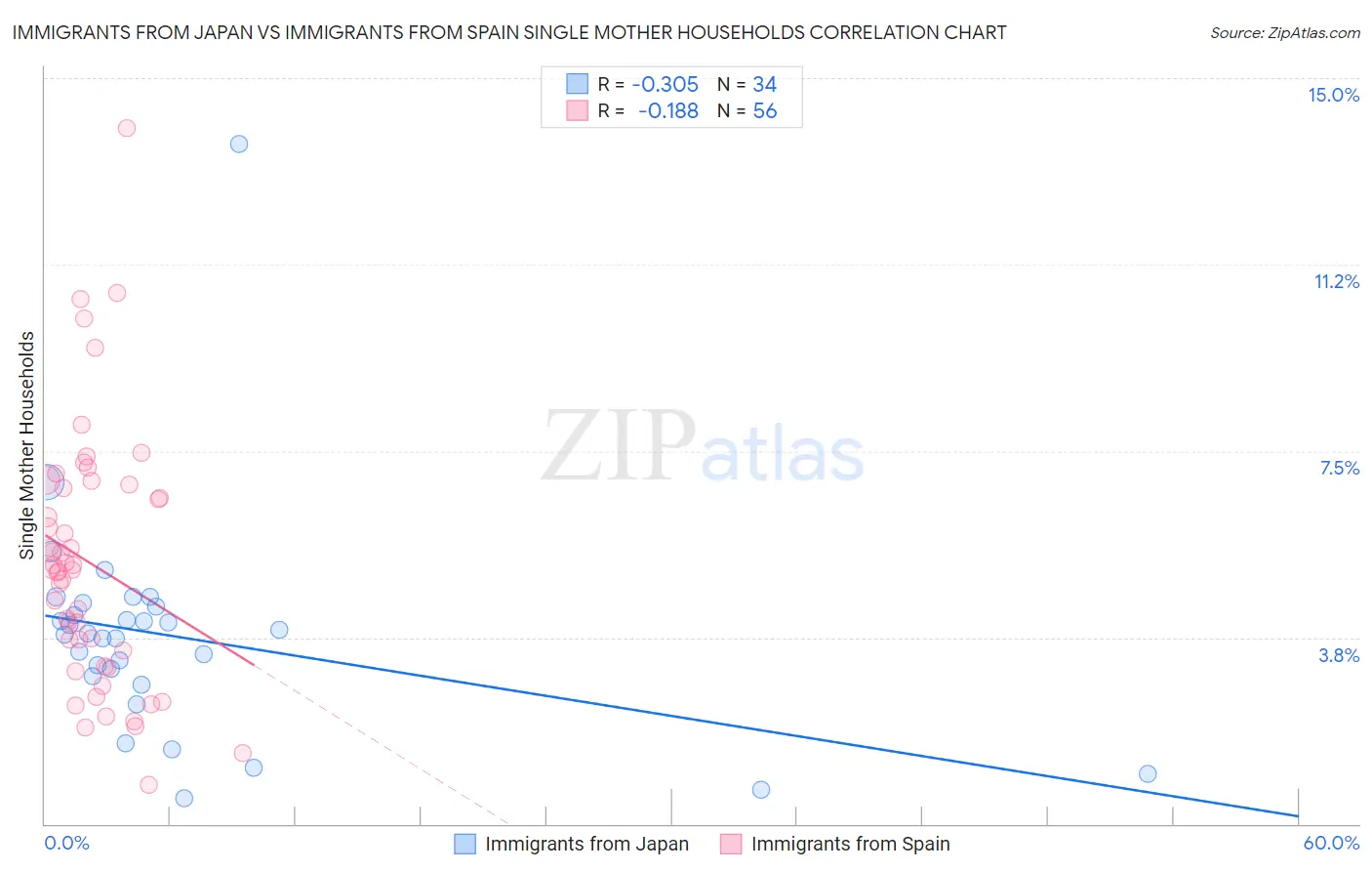 Immigrants from Japan vs Immigrants from Spain Single Mother Households