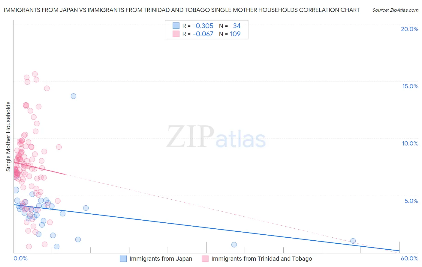 Immigrants from Japan vs Immigrants from Trinidad and Tobago Single Mother Households