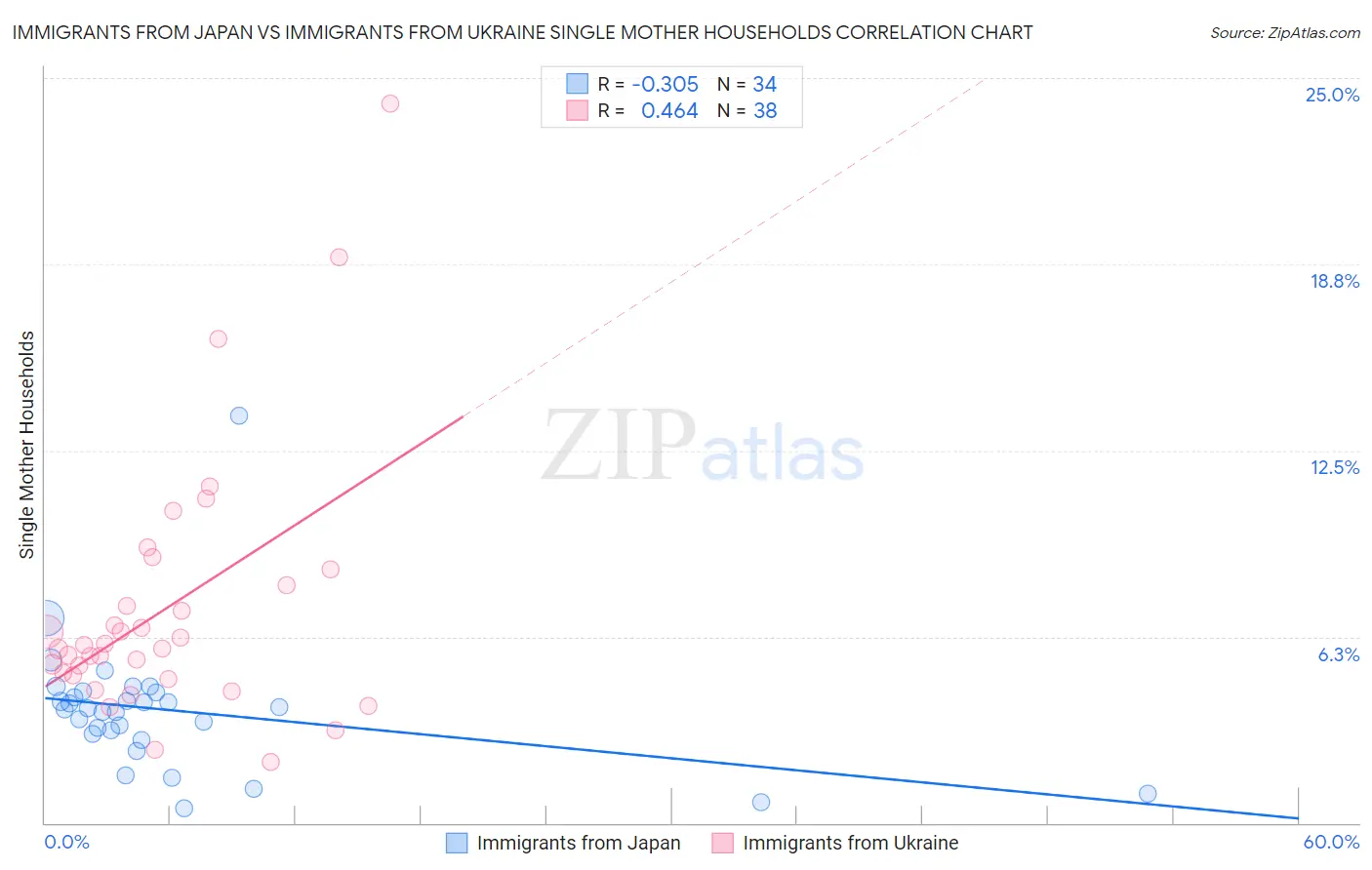 Immigrants from Japan vs Immigrants from Ukraine Single Mother Households